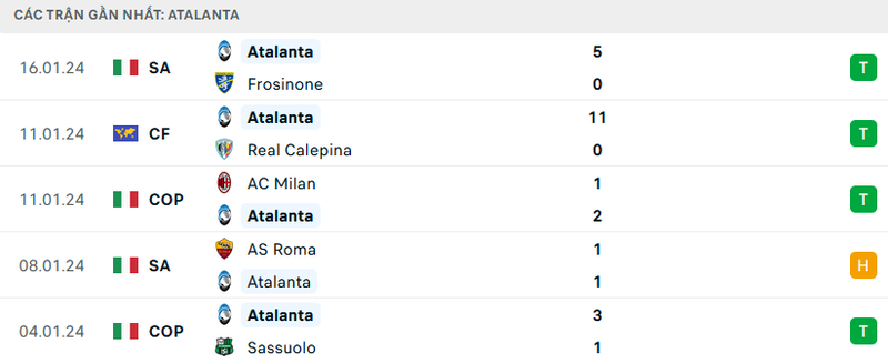 Phong độ Atalanta