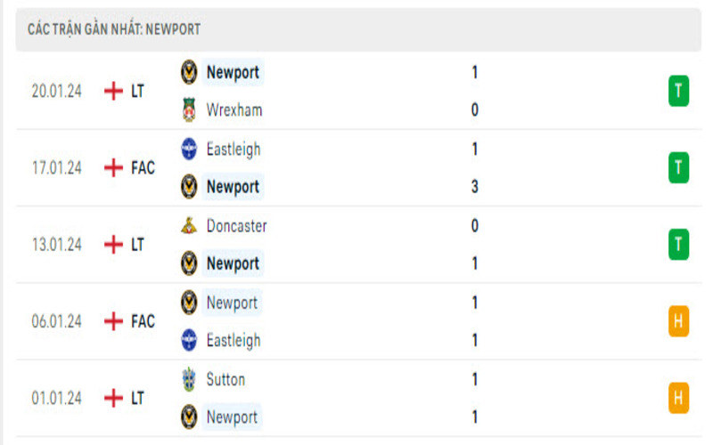 Phong độ Newport County