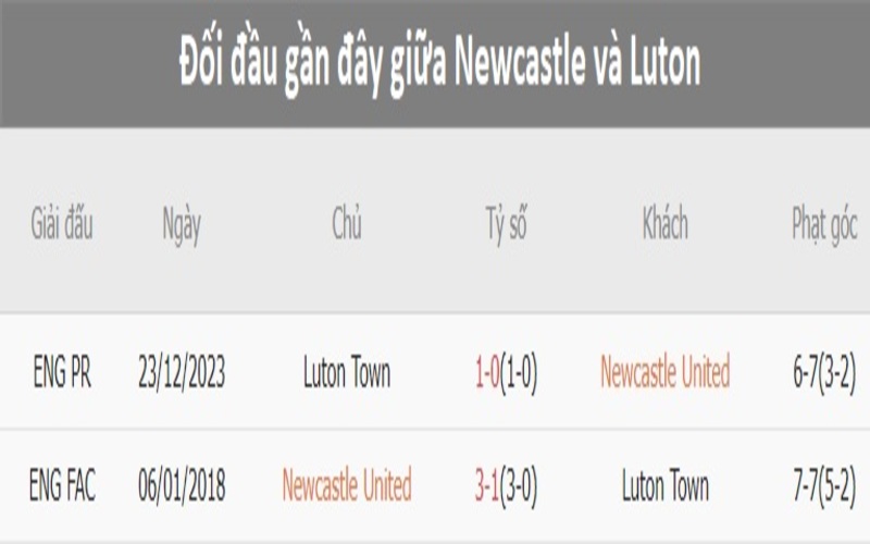 Lịch sử đối đầu Newcastle United vs Luton Town