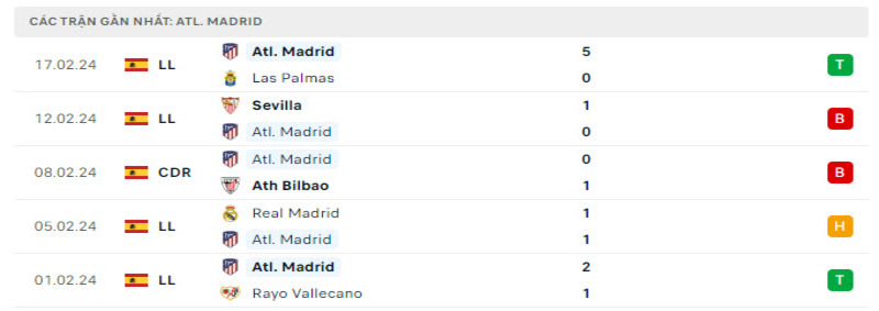 Phong độ của Atlético Madrid