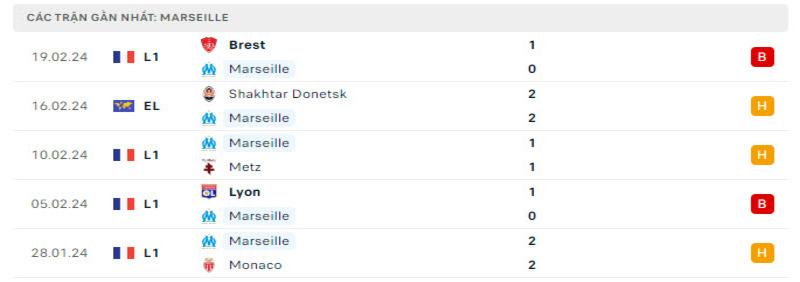 Phong độ 2 đội