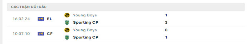 Lịch sử đối đầu Sporting vs Young Boys