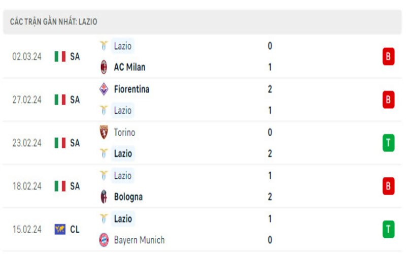 Phong độ đội Lazio