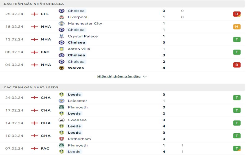 Phong độ 2 đội trong bối cảnh hiện tại