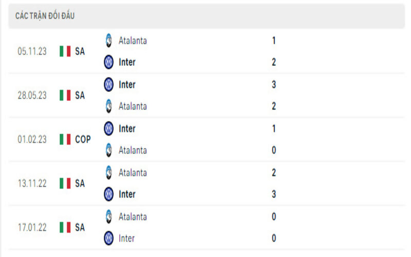 Lịch sử đối đầu Inter Milan vs Atalanta