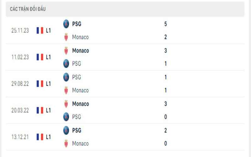 Lịch sử đối đầu Monaco vs PSG