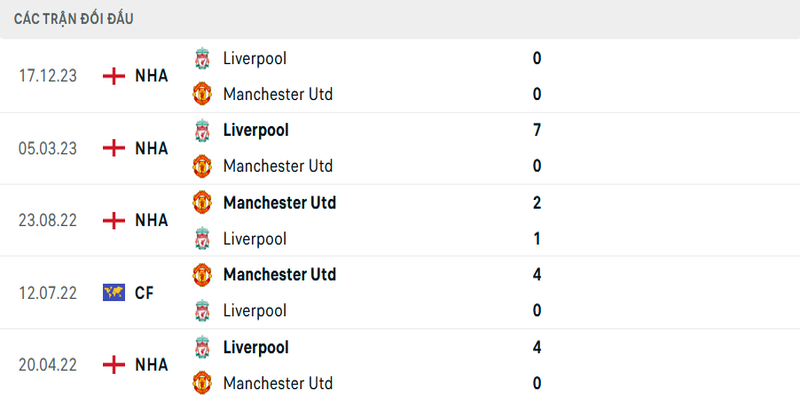 Lịch sử đối đầu Man United vs Liverpool
