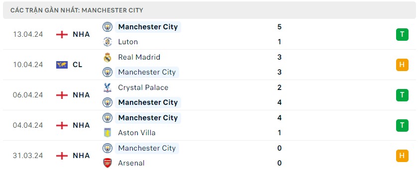 Soi kèo Man City vs Real Madrid, 02h00 ngày 18/04 - Tứ kết Champions League