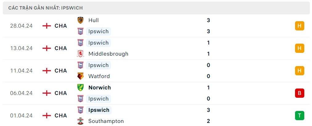 Soi kèo Coventry vs Ipswich, 02h00 ngày 01/05 - Vòng 45 Championship